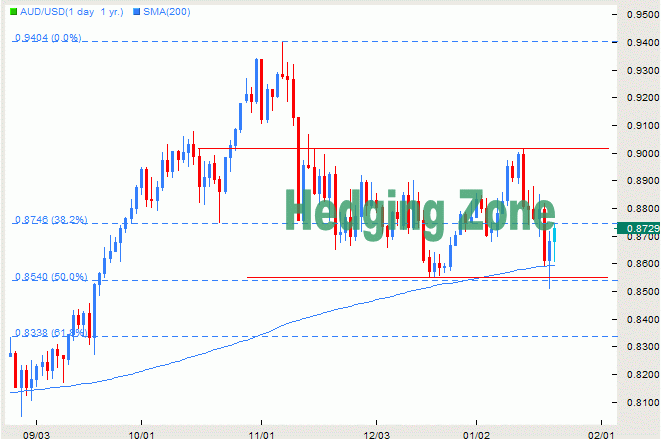 Always in profit forex hedging strategy