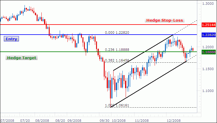 Forex martingale hedging strategy that works