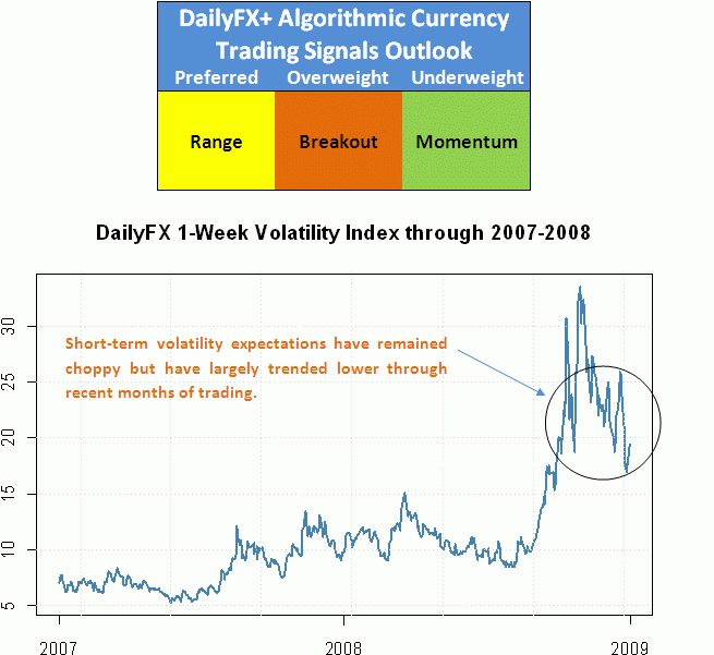 dailyfx trading signals