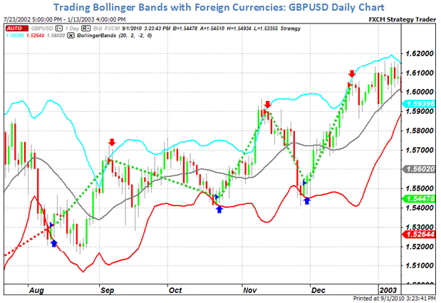 Bollinger bands trading strategy binary options