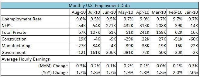 U.S._Unemployment_Rate_Rises_to_9.6_Percent_body_1.jpg, U.S. Nonfarm Payrolls Declines Less Than Economists Expectations, Unemployment Rate Rises to 9.6%