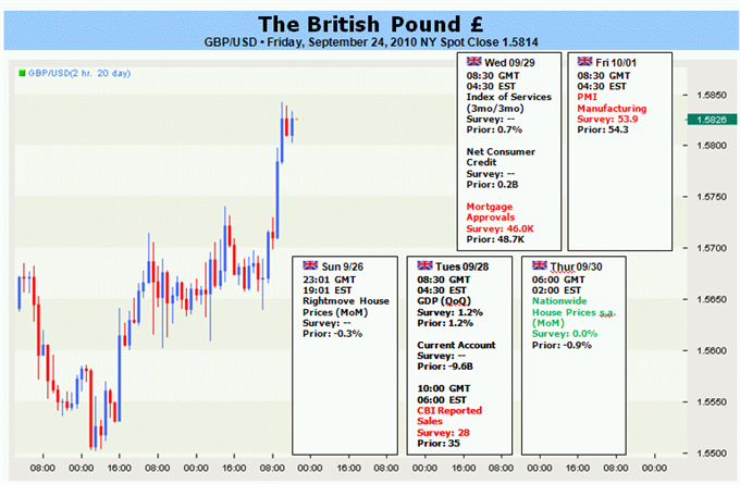 British_Pound_Rally_Could_Falter_As_Economic_Outlook_Deteriorates_body_GBPUSDWord.gif, British Pound Rally Could Falter As Economic Outlook Deteriorates