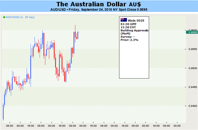 Australian_Dollar_2010_09_24_body_Picture_4.png, Australian Dollar: Trends Higher But A Reversal May Be on the Horizon