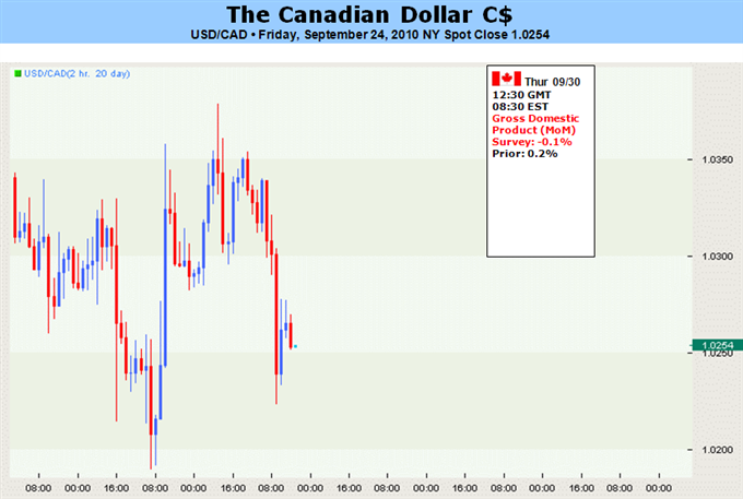 Canadian_Dollar_Forecast_2010_09_24_body_Picture_4.png, Canadian Dollar Underperforms and Outlook Remains Bearish