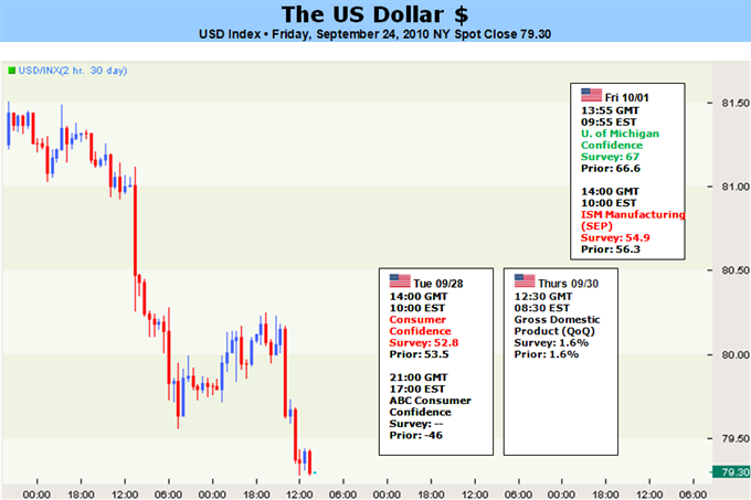 US_Dollar_Weekly_Forecast_body_Picture_4.png, US Dollar at Risk of Declines as Fed Hits at Fresh Quantitative Easing