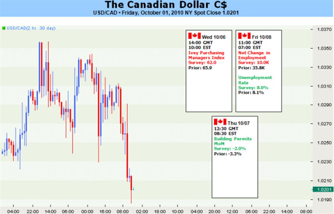   Canadian Dollar Under Rate Growth Pressure with Labor Data on Tap