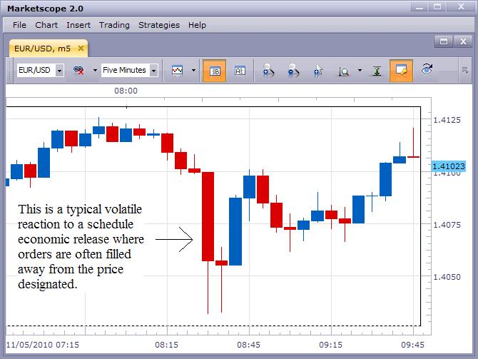 How to avoid slippage in forex