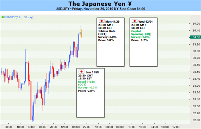 Japanese_Yen_to_Rise_vs_Most_Currencies_Decline_Against_US_Dollar_body_TOF_11262010_JPY.png, Japanese Yen to Rise vs Most Currencies, Decline Against US Dollar