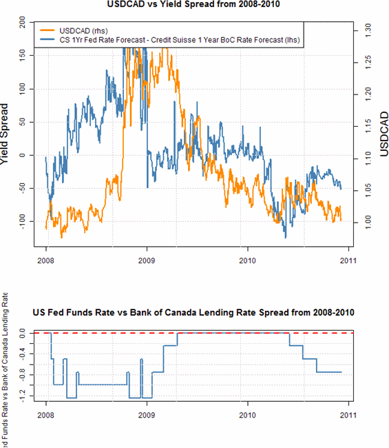 canada usd exchange rate forecast