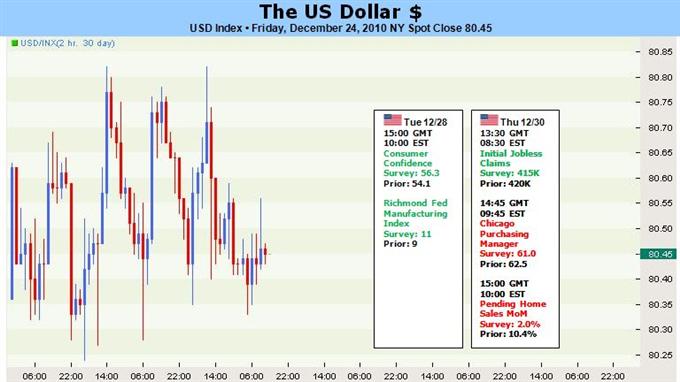 US_Dollar_The_Threat_of_Volatility_is_Building_Beyond_the_Holiday_Period_body_TOF1224USD.jpg, US Dollar: The Threat of Volatility is Building Beyond the Holiday Period
