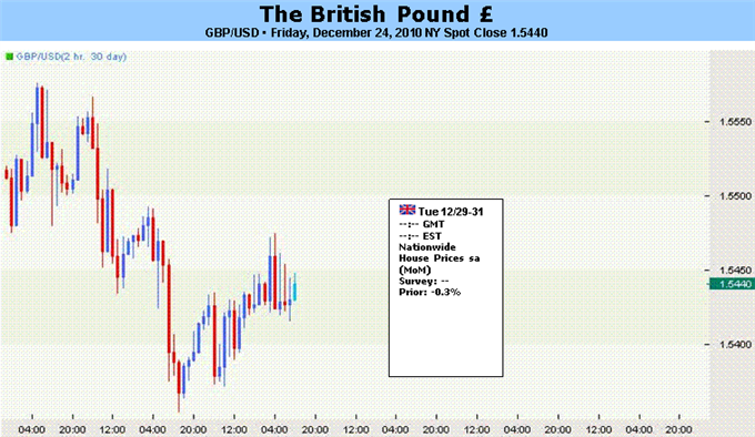 British_Pound_May_Rise_on_Rates_Outlook_Euro_Debt_Woes_body_tof_122510_gbp.png, British Pound May Rise on Rates Outlook, Euro Debt Woes