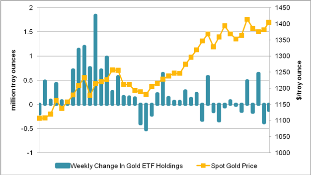 Gold_FOREX_Correlations_Strengthen_Significantly_as_the_Aussie_and_Franc_Break_Records_body_Chart_2.png, Gold - FOREX Correlations Strengthen Significantly as the Aussie and Franc Break Records