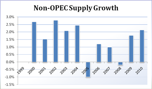 Non_OPEC_Supply_OECD_Demand_are_Key_as_Oil_Eyes_100_body_Chart_5.png, Non-OPEC Supply, OECD Demand are Key as Oil Eyes $100