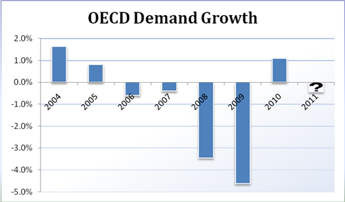 Non_OPEC_Supply_OECD_Demand_are_Key_as_Oil_Eyes_100_body_Chart_7.png, Non-OPEC Supply, OECD Demand are Key as Oil Eyes $100