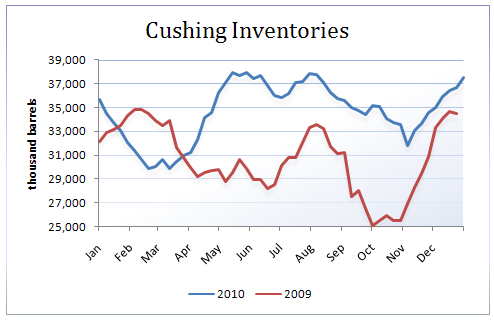 Crude_Oil_Inventories_Watch_Inventories_Plunge_WTI_Discount_Grows_body_Picture_18.png, Crude Oil Inventory Watch: Inventories Plunge, WTI Discount Grows
