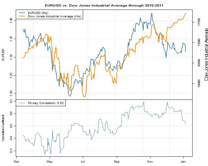EURUSD_Decouples_Further_From_Risk_Trends_Will_a_Strong_US_Labor_Report_Increase_Divergence_body_Picture_1.png, EUR/USD Decouples Further From Risk Trends, Will a Strong US Labor Report Increase Divergence?