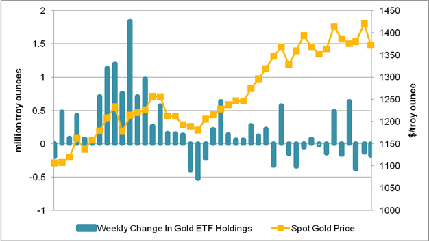 Gold-Forex_Correlations_Remain_Extremely_Firm_as_Gold_Plunges_Dollar_Surges_body_Chart_2.png, Gold - FOREX Correlations Remain Extremely Firm as Gold Plunges, Dollar Surges