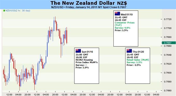 New Zealand Inflation