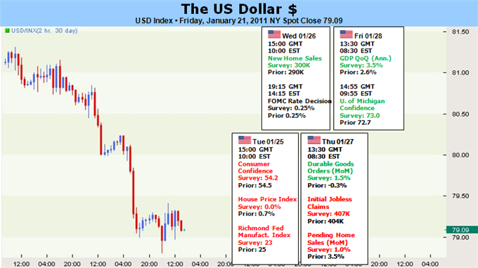 US_Dollar_Will_4Q_GDP_and_FOMC_description_Picture_3.png, US Dollar: Will 4Q GDP and a FOMC Rate Decision Offset the Euro?