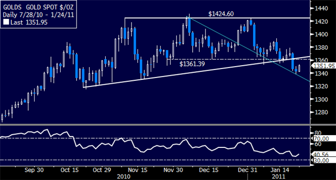 Crude_Oil_Remains_Near_Two-Year_Highs_Gold_Tries_to_Regain_its_Footing_body_01242011_GLD.png, Crude Oil Remains Near Two-Year Highs, Gold Tries to Regain its Footing
