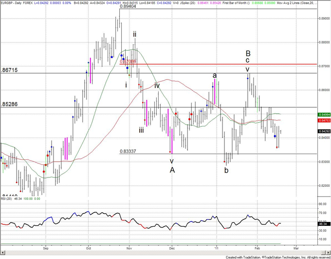 02-16-11crosses_body_eurgbp.png, Currency Crosses: Technical Outlook