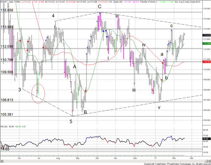 02-16-11crosses_body_eurjpy.png, Currency Crosses: Technical Outlook