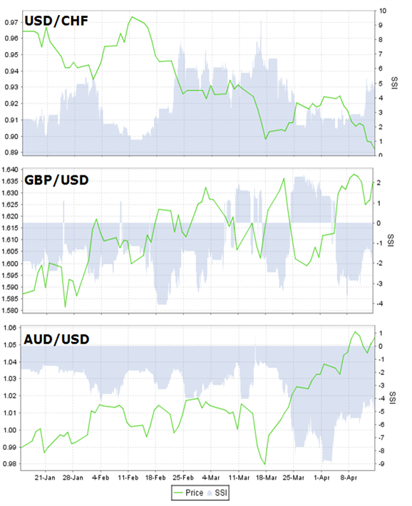 Pound_Aussie_and_Swissy_Trading_Signals_on_the_Speculative_Sentiment_Index__body_Picture_5.png, Pound, Aussie, and Swissy Trading Signals on the Speculative Sentiment Index Were Correct