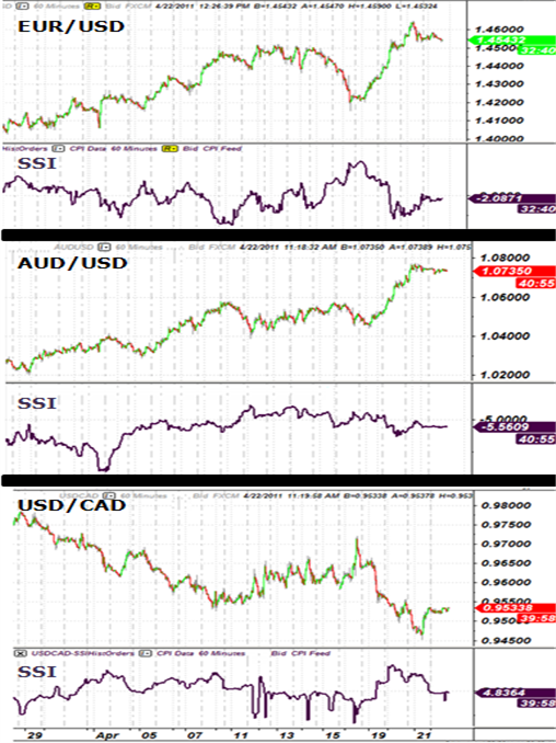 Euro_Aussie_Canadian_dollar_SSI_story__body_Chart.png, The Euro, Aussie, and Canadian Dollar's Magical Story in FXCM's Speculative Sentiment Index (SSI) Diary