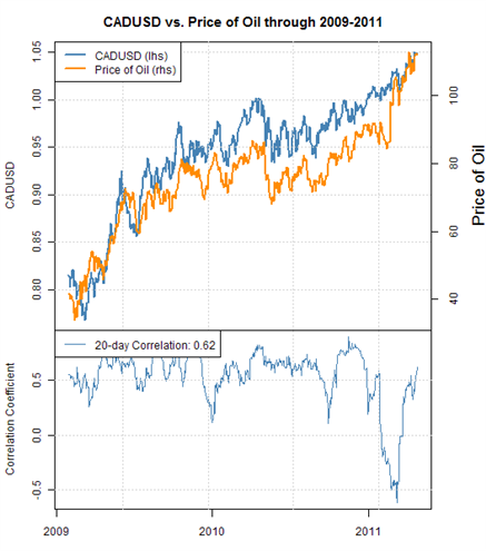 Correlation of currency futures and forex