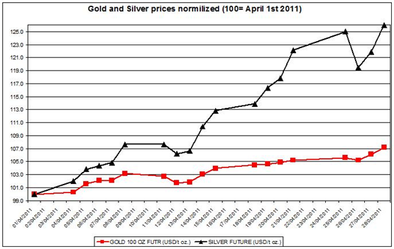 Gold And Silver Value Chart