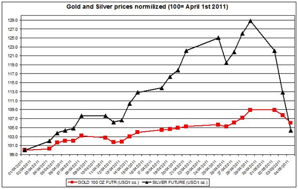 Guest_Commentary_Gold_Silver_Outlook_05.05.2011_body_Gold_prices_forecast__silver_price_outlook_2011_MAY_5.png, Guest Commentary: Gold & Silver Outlook 05.05.2011