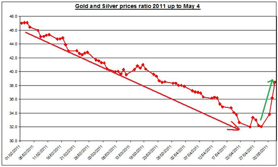 Guest_Commentary_Gold_Silver_Outlook_05.05.2011_body_Gold_prices_forecast__silver_price_outlook_ratio_2011_MAY_5.png, Guest Commentary: Gold & Silver Outlook 05.05.2011