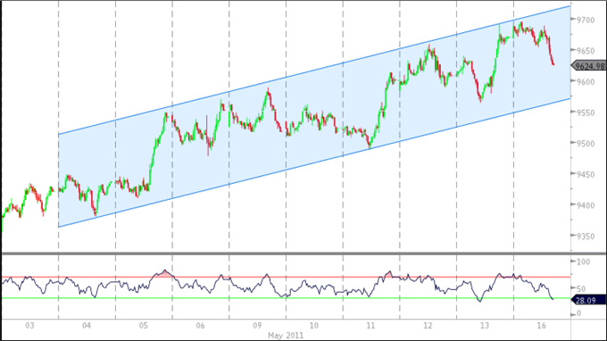 Dollar Weakness To Be Short-Lived On Oversold Signal | DailyFX
