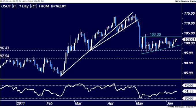 Crude_Oil_Chart_calls_for_Losses_Gold_Standstill_COntinues_body_Picture_3.png, Crude Oil Chart Setup Calls for Losses, Gold Standstill Continues