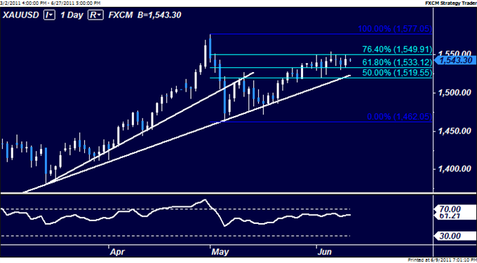 Crude_Oil_Chart_calls_for_Losses_Gold_Standstill_COntinues_body_Picture_4.png, Crude Oil Chart Setup Calls for Losses, Gold Standstill Continues