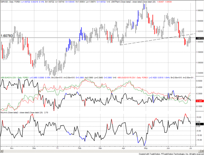 FXTechWeekly070111_body_gbpusd.png, FX Technical Weekly: Swiss Franc Reversal Has Legs