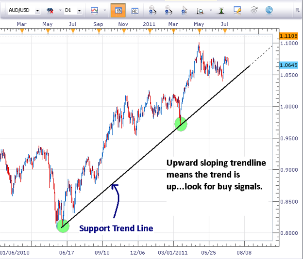 Support line forex