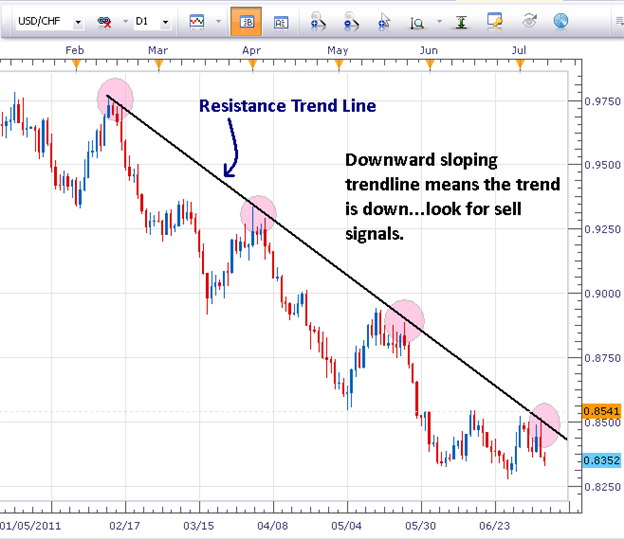 Support resistance forex