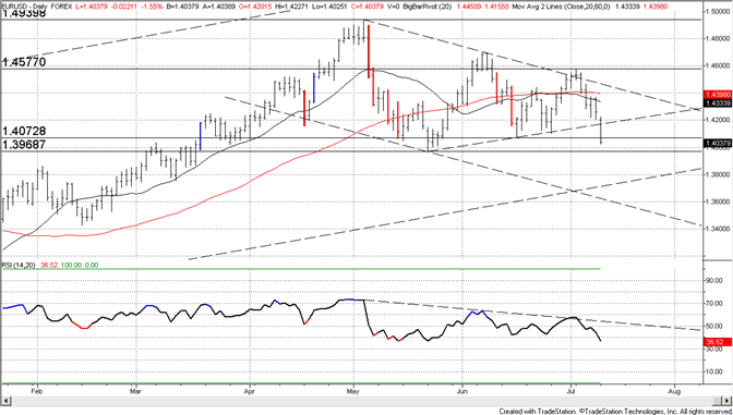 eliottWaves_eur-usd_body_eurusd.png, Euro Plummets Through Triangle Trendline