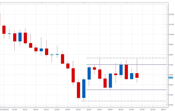 Amid Heightened Volatility We Take a Step Back body 7 forex