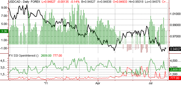ssi_usd-cad_body_Picture_1.png, Canadian Dollar Outlook Calls for Gains