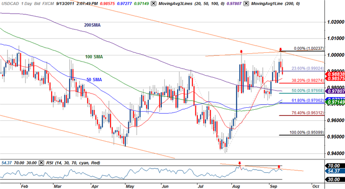 USDCAD_Offers_Short_Scalp_Targets_on_Dollar_Correction_body_Picture_2.png, USD/CAD Offers Short Scalp Targets on Dollar Correction