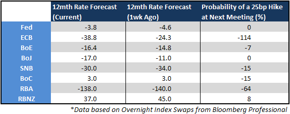 Fed_Decision_Looms_But_Rate_Outlook_Little_Changed_body_Picture_43.png, Fed Decision Looms But Rate Outlook Little Changed