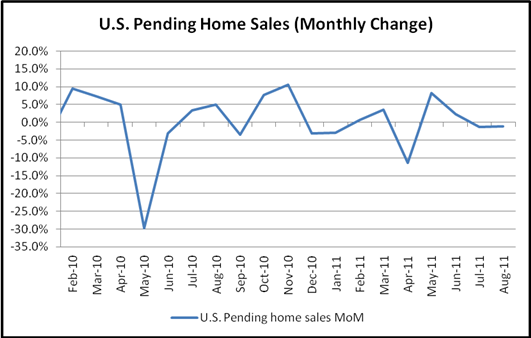 pending home sales belajar forex