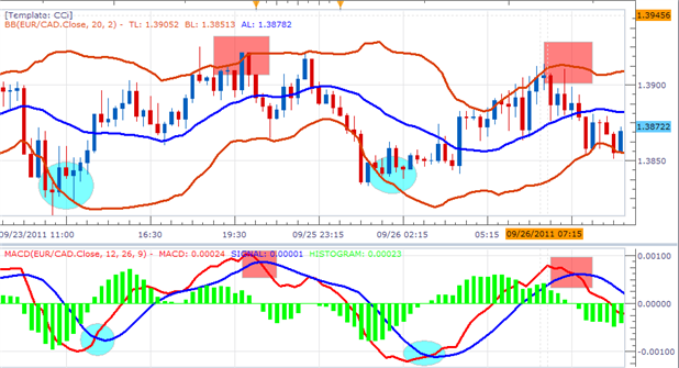 using bollinger bands and macd