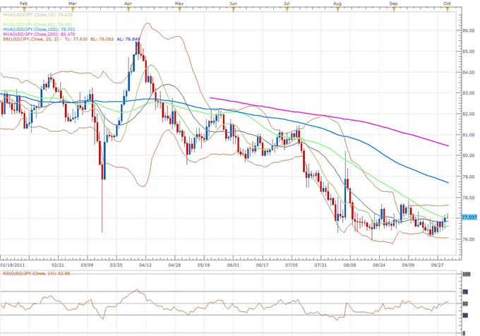 opening_comment_body_jpy2.png, Currencies Remain Under Pressure into Early Week; Technical Outlook