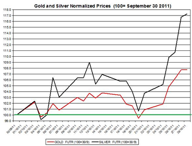 Guest_Commentary_Gold_Silver_Prices_Daily_Outlook_10.31.2011_body_Gold31.png, Guest Commentary: Gold & Silver Prices Daily Outlook 10.31.2011