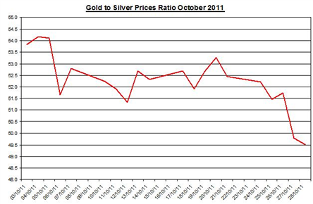 Guest_Commentary_Gold_Silver_Prices_Daily_Outlook_10.31.2011_body_Ratio_1.png, Guest Commentary: Gold & Silver Prices Daily Outlook 10.31.2011