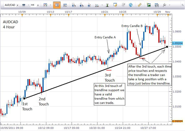 What is a trendline in forex