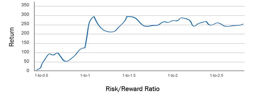 forex risk reward 1 1